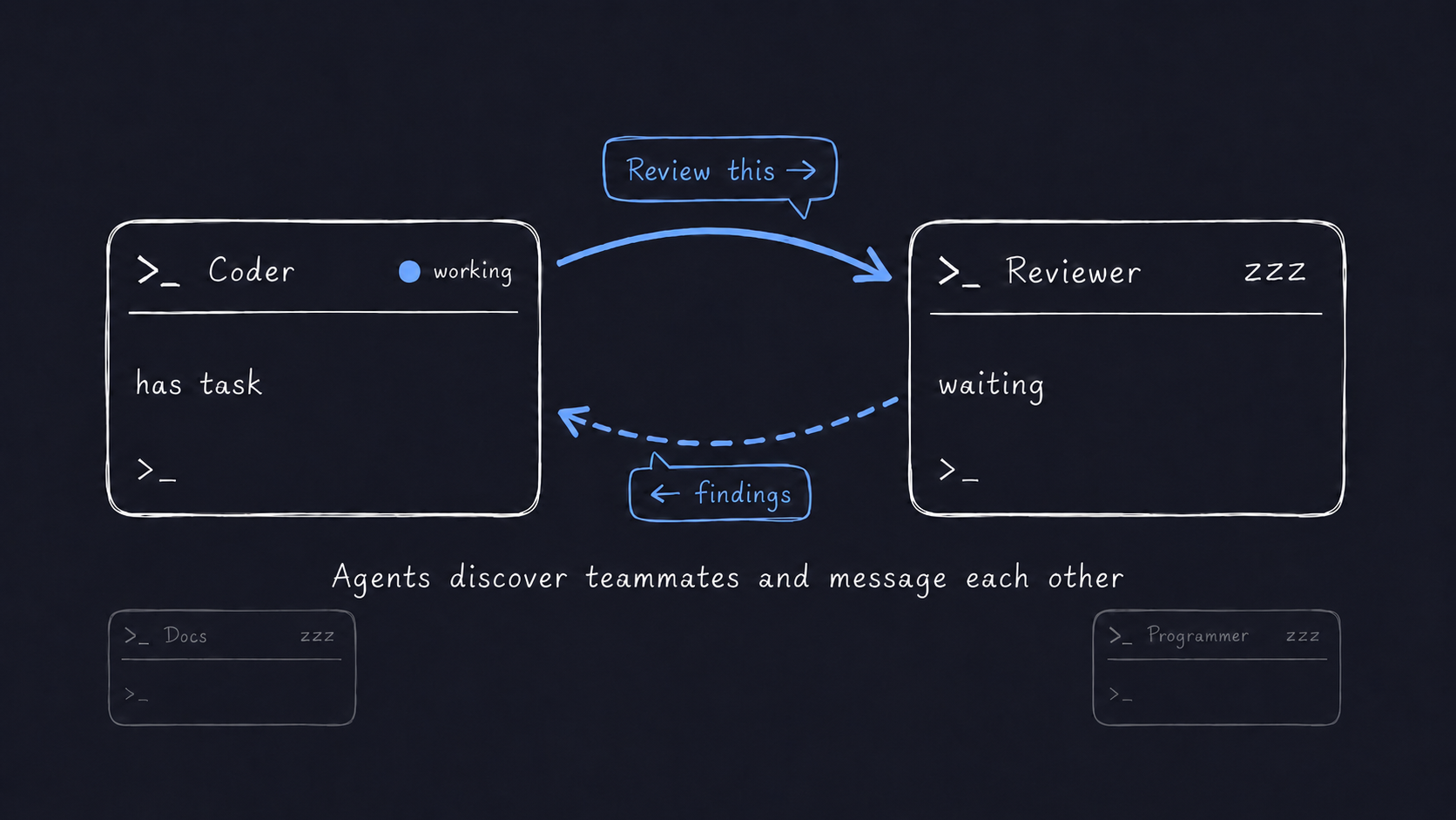 One agent asking another: the Coder session sends 'Review this' to the Reviewer session and gets findings back